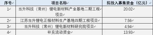 一周芯聞｜保力新70億項目落地；中航鋰電/瑞浦能源雙雙擴產(chǎn)；孚能科技開始供貨戴姆勒；利元亨更新IPO注冊稿；蜂巢能源尋求上市(圖5)